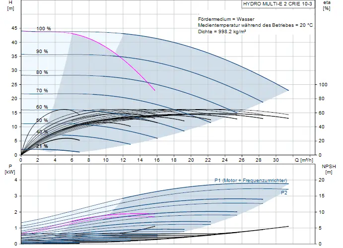 Diagramm zur Druckerhöhungsanlage von Grundfos mit Kennlinien für Förderhöhe, Leistung und NPSH in Abhängigkeit von Durchflussmengen und Effizienz.
